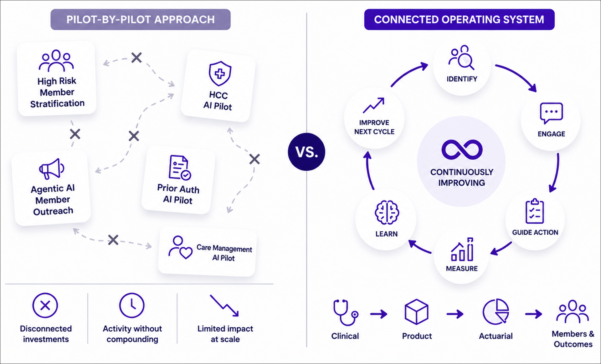 Diagram contrasting a fragmented pilot-by-pilot AI approach with a connected AI operating system that continuously cycles through Identify, Engage, Guide Action, Measure, Learn, and Improve Next Cycle.